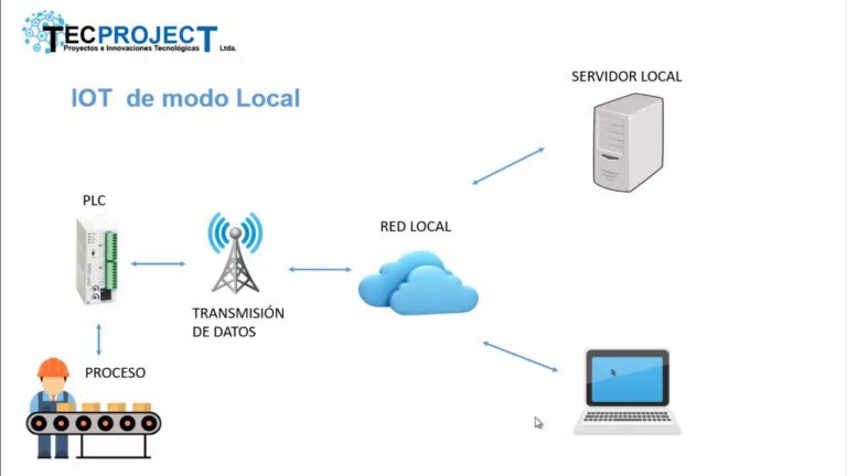 Control Remoto de Equipos Industriales con Nuevas Tecnolog&iacute;as